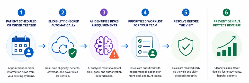 AI Eligibility Monitor workflow: patient scheduled, eligibility checked, AI identifies risks, prioritized worklist, resolved before visit, and revenue protection.