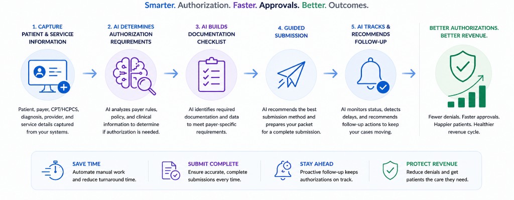 AI Prior Auth Assistant workflow from patient and service capture through requirement detection, documentation checklist, guided submission, follow-up tracking, and improved approval outcomes.