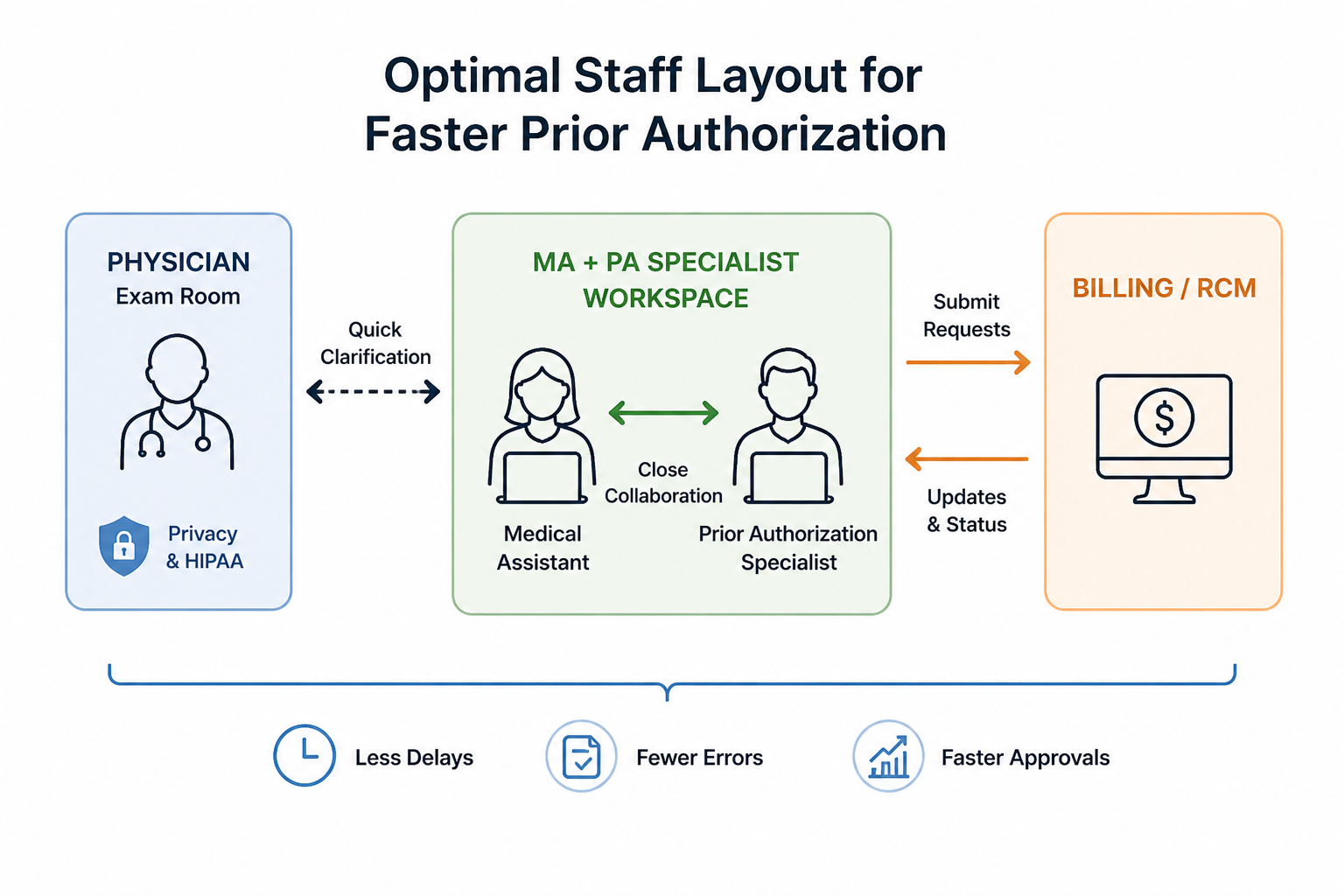 Optimized Prior Authorization Workflow Layout